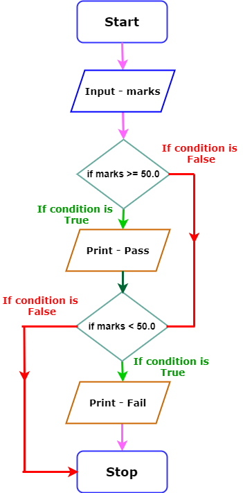 Introduction to Python - Ilm o Irfan Technologies
